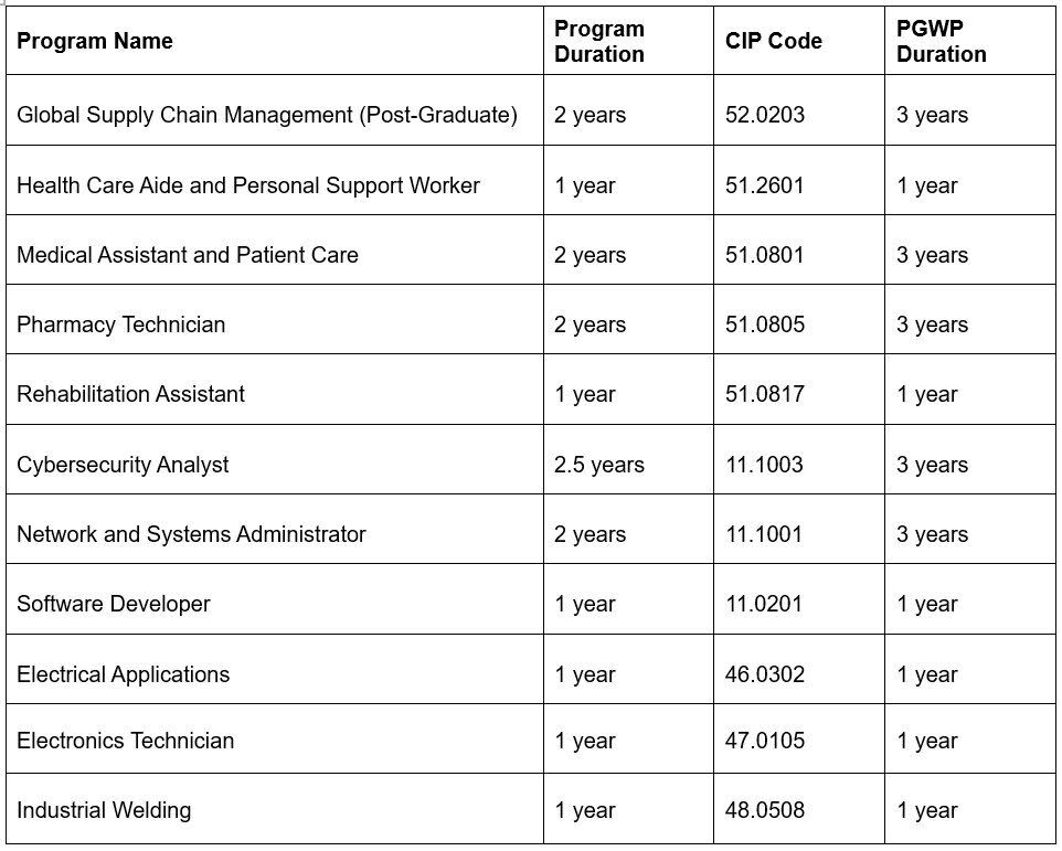 Mitt list of Programs_PGWP Eligibility