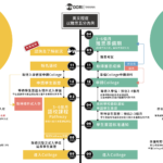 想免雅思托福入學加拿大College？Pathway大專院校銜接課程