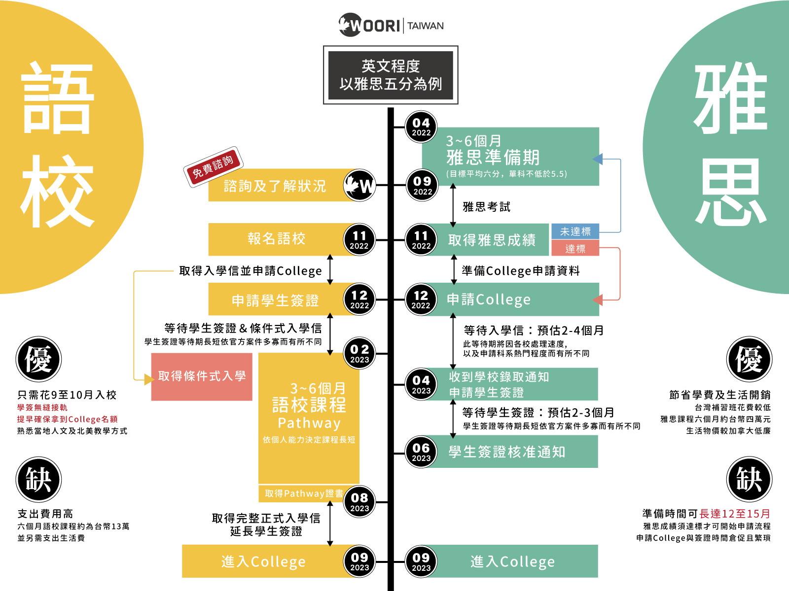 想免雅思托福入學加拿大College？Pathway大專院校銜接課程