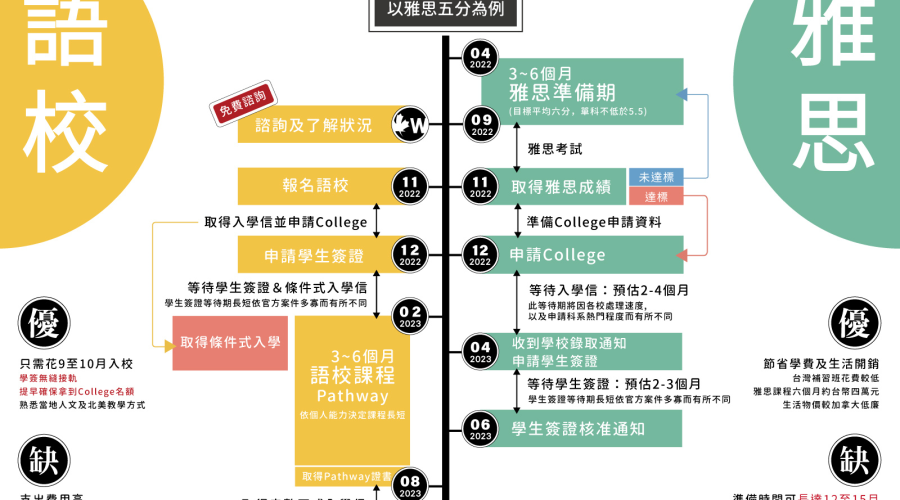 加拿大留學雅思vs 語校