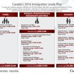 加拿大2016年移民政將狂收35萬人