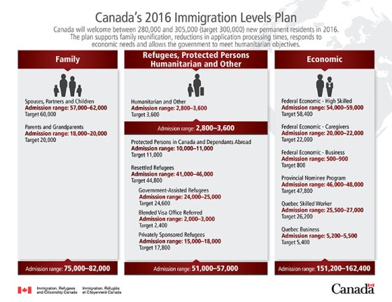 加拿大2016年移民政將狂收35萬人