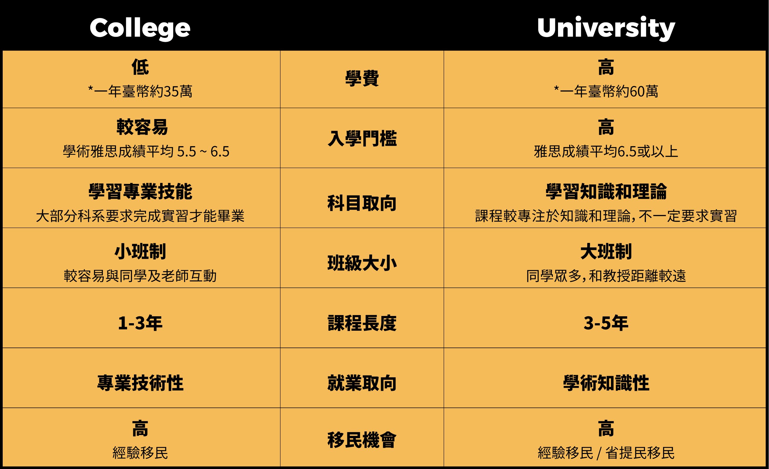 college 加拿大留遊學 比較表 WOORI