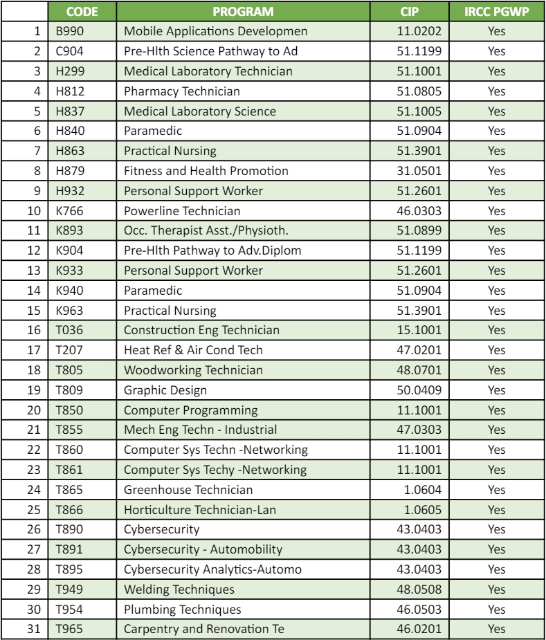 St.clair list of Programs_PGWP Eligibility