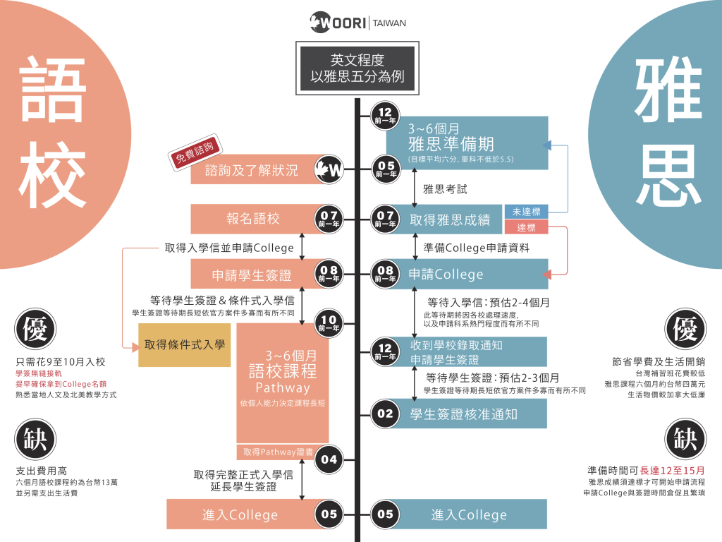 加拿大留學申請時程雅思VS語校-5 月開課