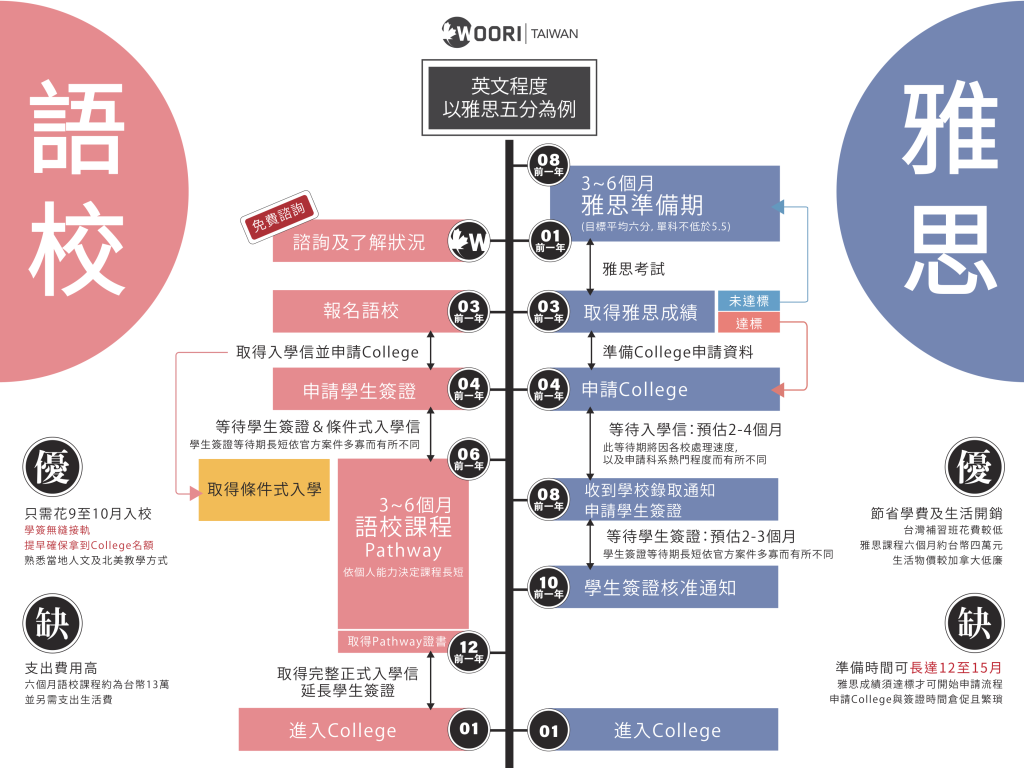 加拿大留學申請時程 雅思VS語校-1月開課