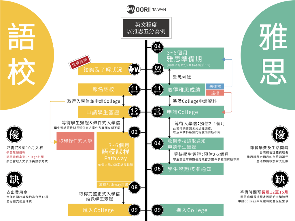 加拿大留學申請時程 雅思VS語校-9月開課