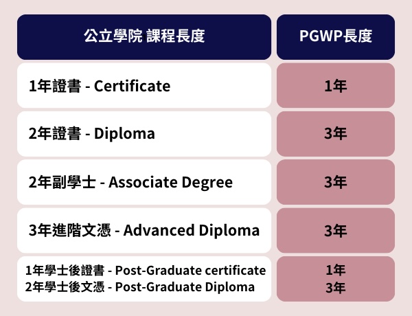 公立學校-PGWP長度