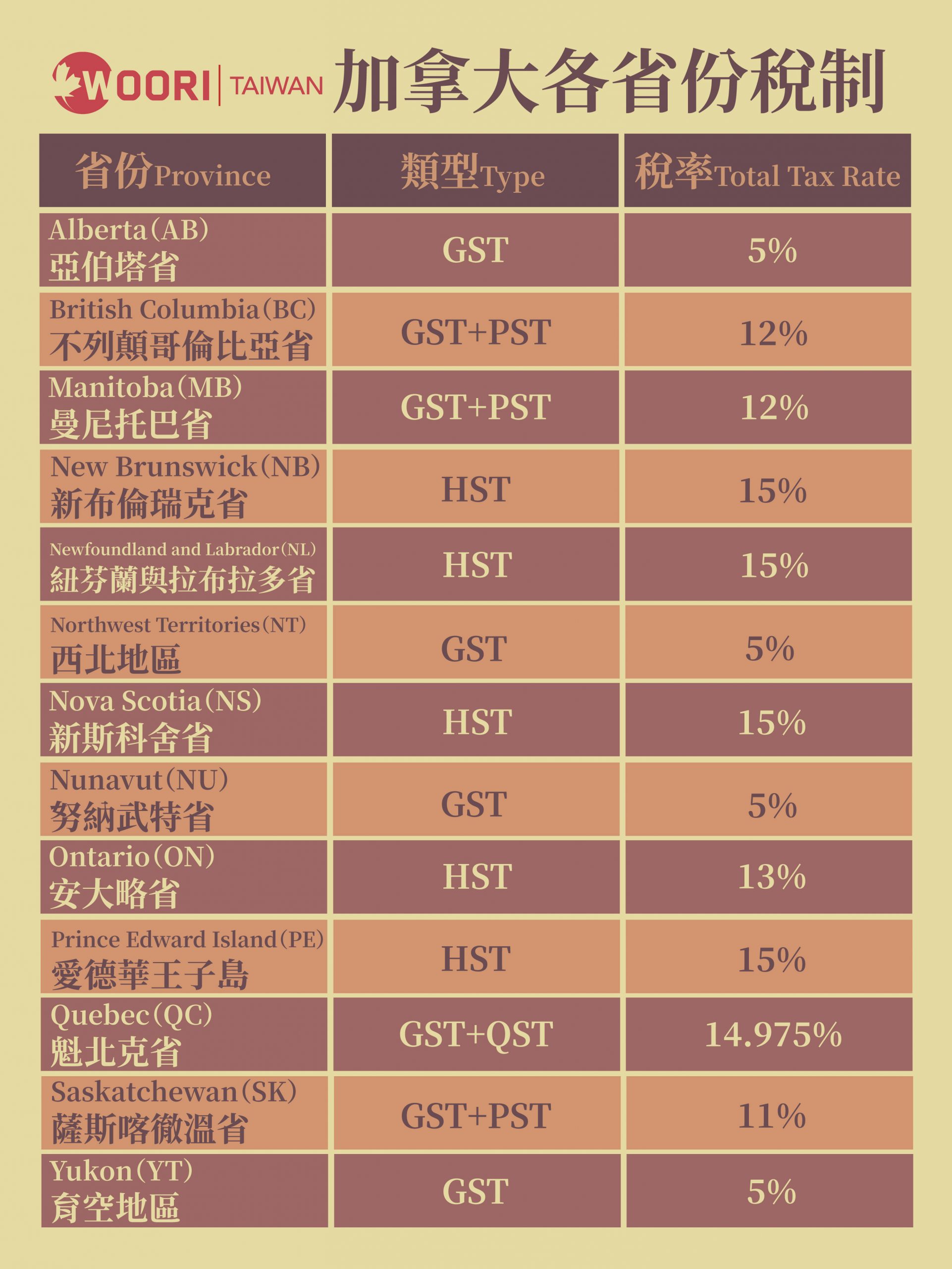 加拿大-gst-hst-rates-消費稅-WOORI