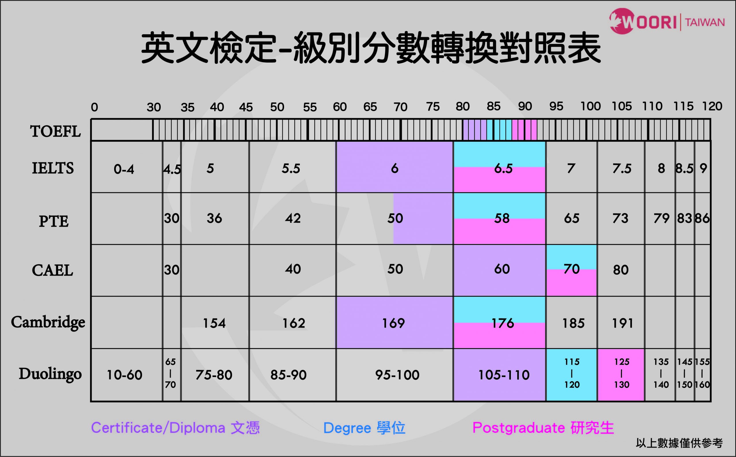 加拿大讀書 英文檢定分數 WOORI