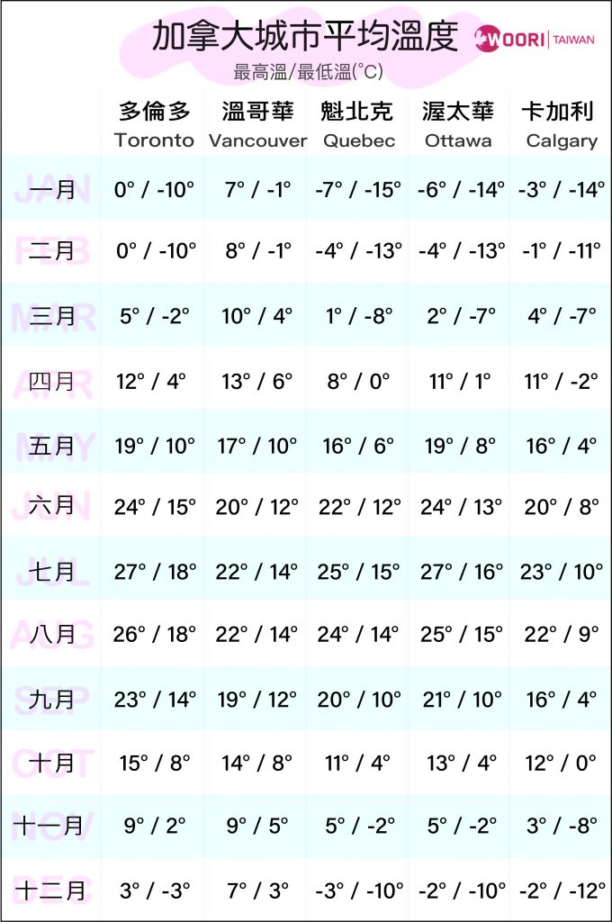 留遊學加拿大城市氣溫-WOORI