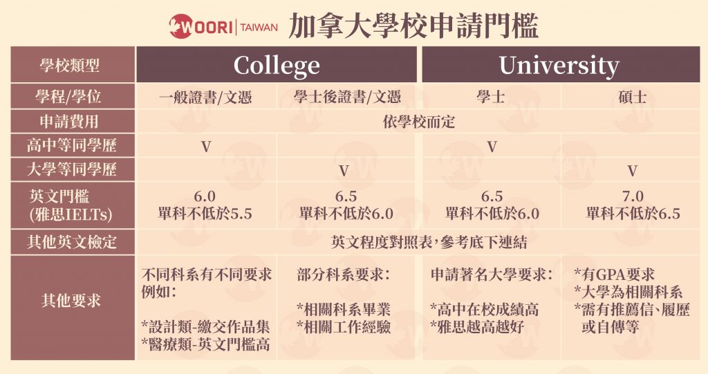 台灣-加拿大學制介紹_0807--申請門檻