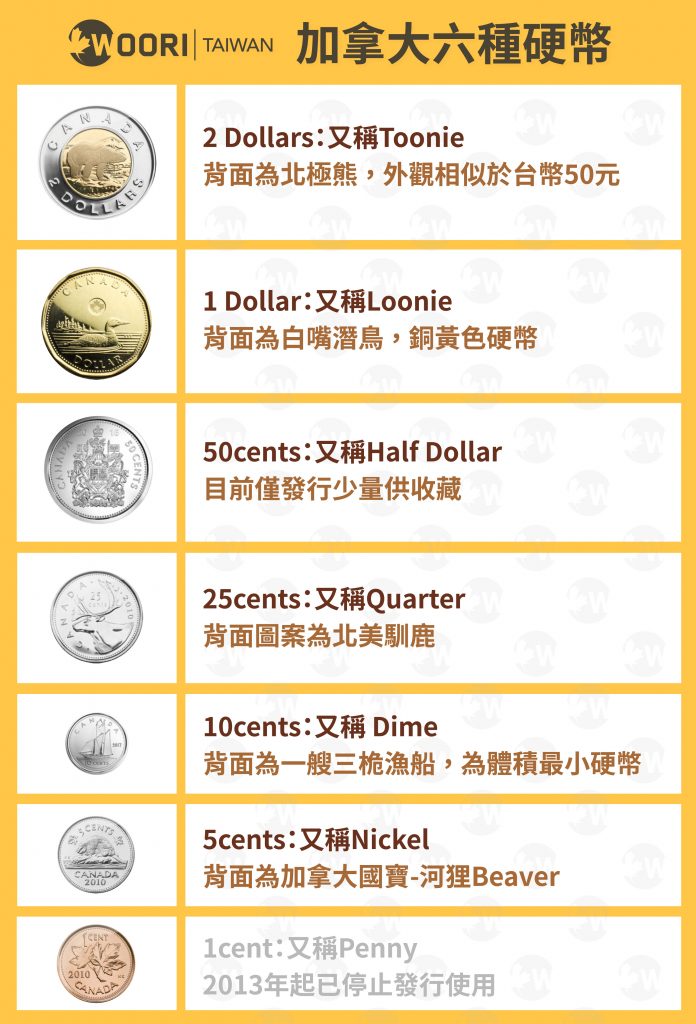 加拿大6種硬幣｜WOORI 加拿大留遊學代辦