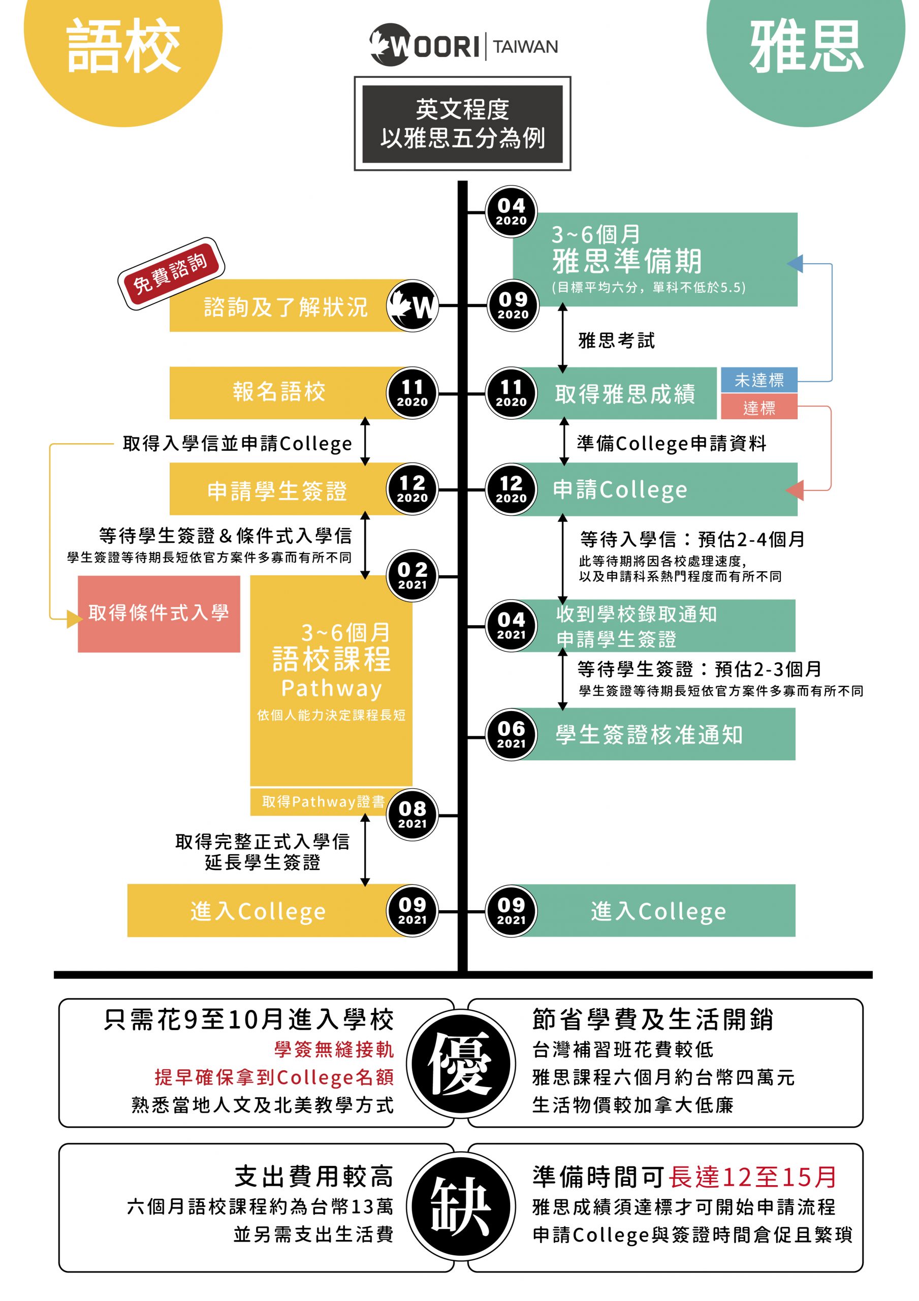 語言學校 雅思 加拿大 比較圖