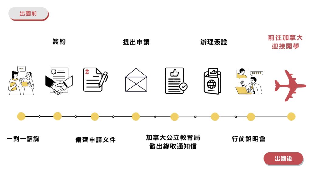 加拿大申請高中流程