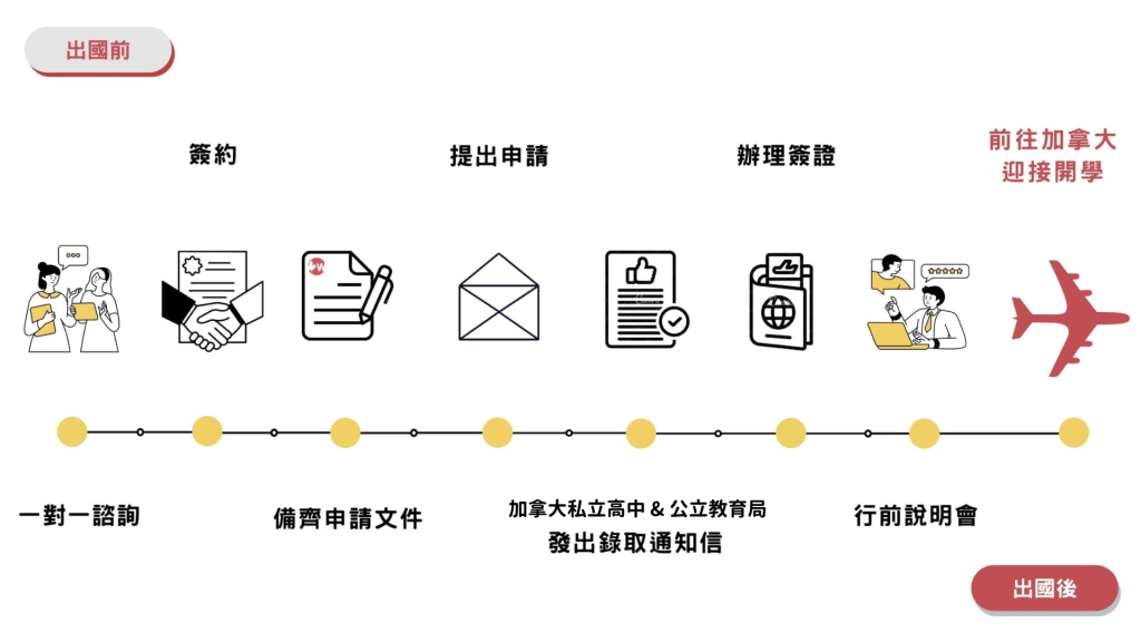 加拿大高中申請流程