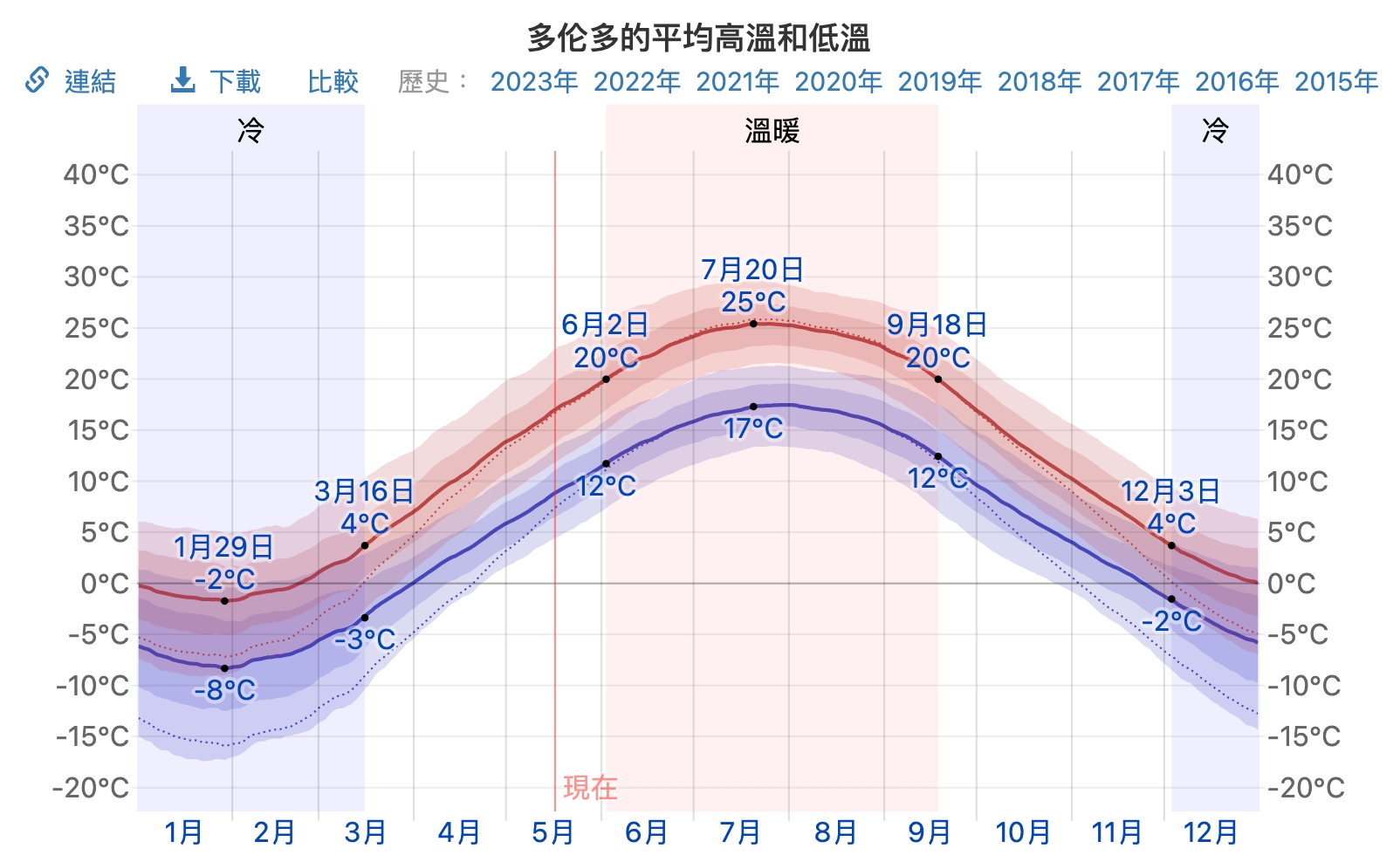 多倫多平均氣溫