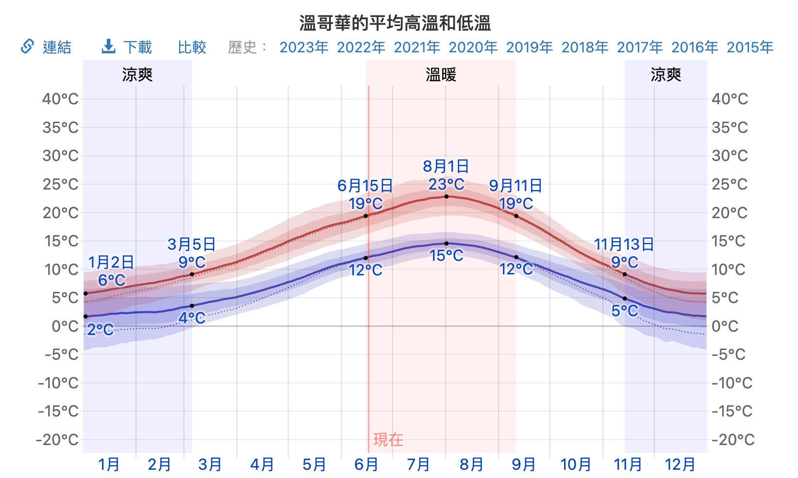 溫哥華天氣