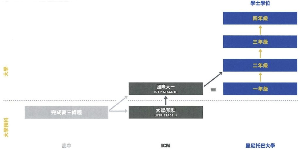 國際大一課程
