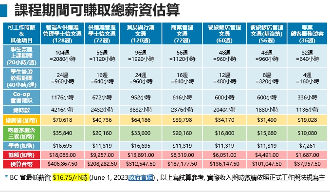 Vanwest 課程可賺取費用