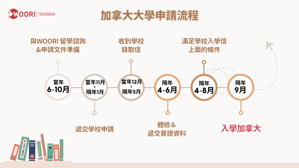 加拿大大學申請時程