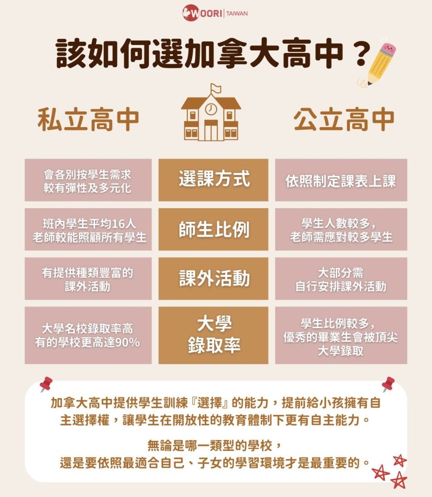 加拿大公立vs.私立差別