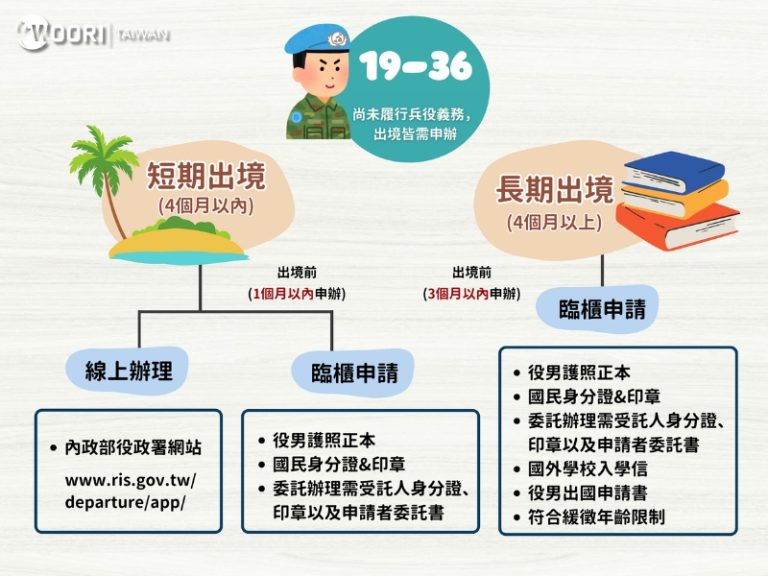 役男出國申請時間