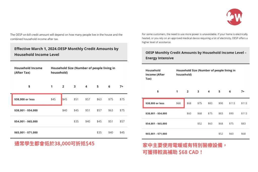 多倫多電費補助金額